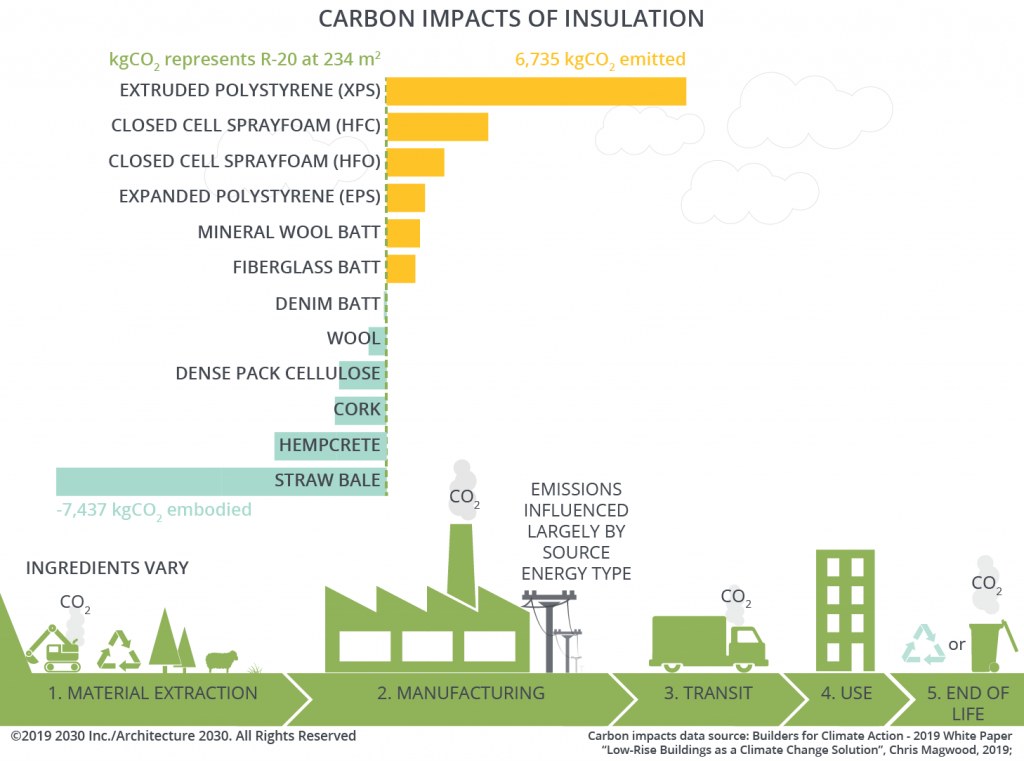 Bar chart comparing the carbon impact of insulation materials at equal R-value. Extruded polystyrene emits 6,735 kgCO2 at the top; straw bale sits furthest below the line at minus 7,437 kgCO2 embodied.